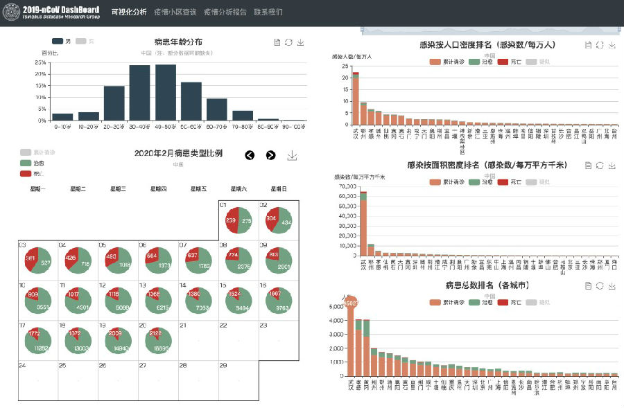疫情可视化分析平台:读懂疫情数据,了解身边疫情变化情况