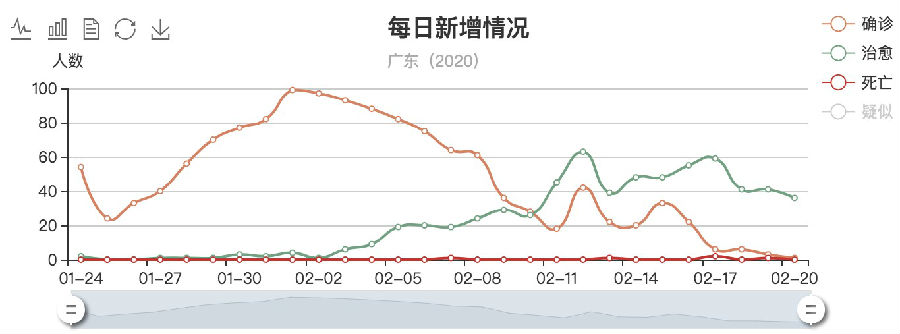 疫情可视化分析平台:读懂疫情数据,了解身边疫情变化情况