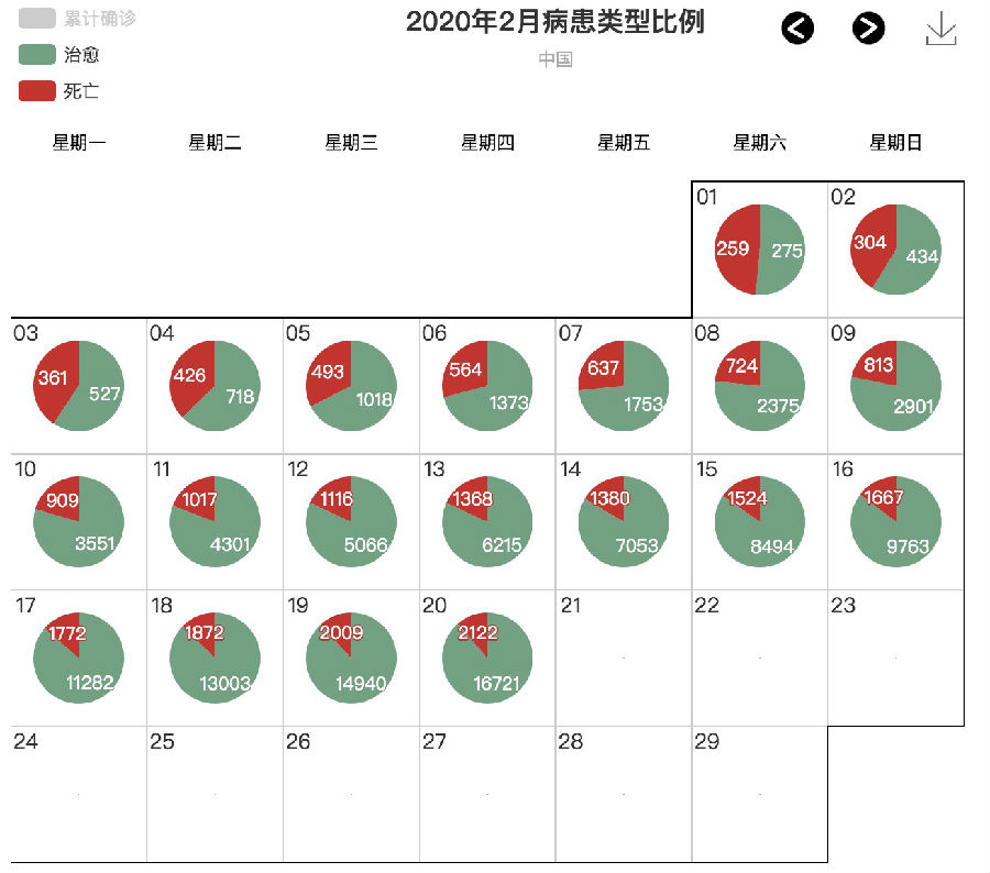 疫情可视化分析平台:读懂疫情数据,了解身边疫情变化情况