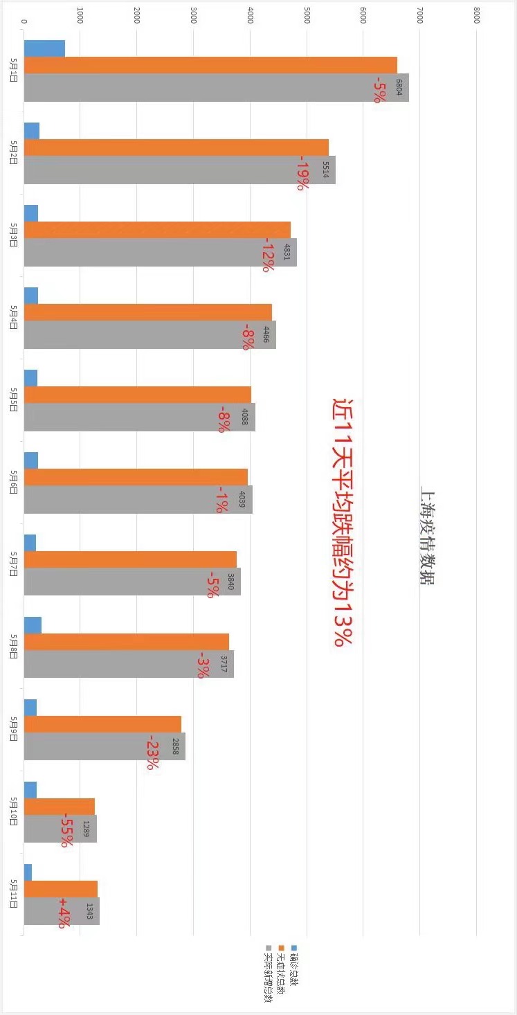 5月11日上海疫情数据：新增情况及解封时间预测分析