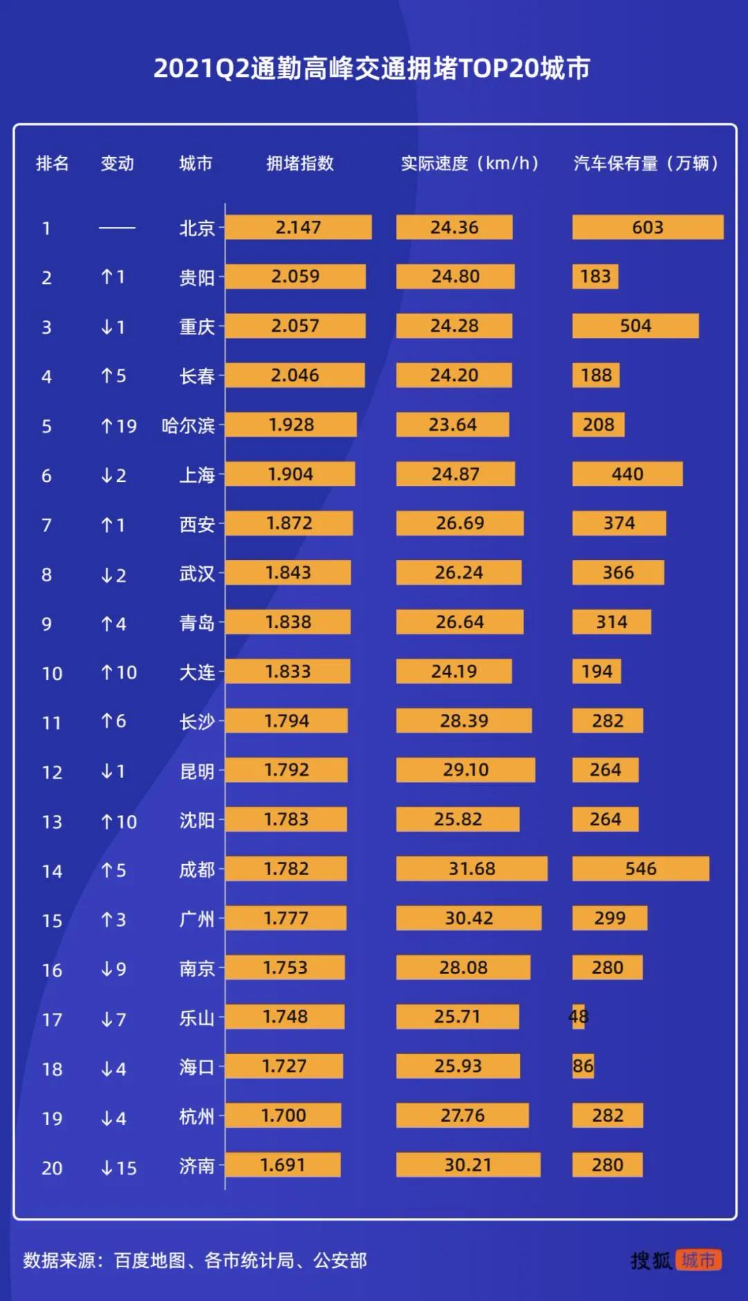 2021年第二季度最拥堵城市公布!重庆排名下降,限号起作用了吗?