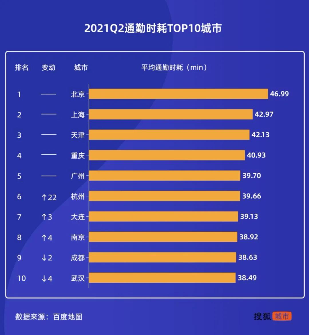 2021年第二季度最拥堵城市公布!重庆排名下降,限号起作用了吗?