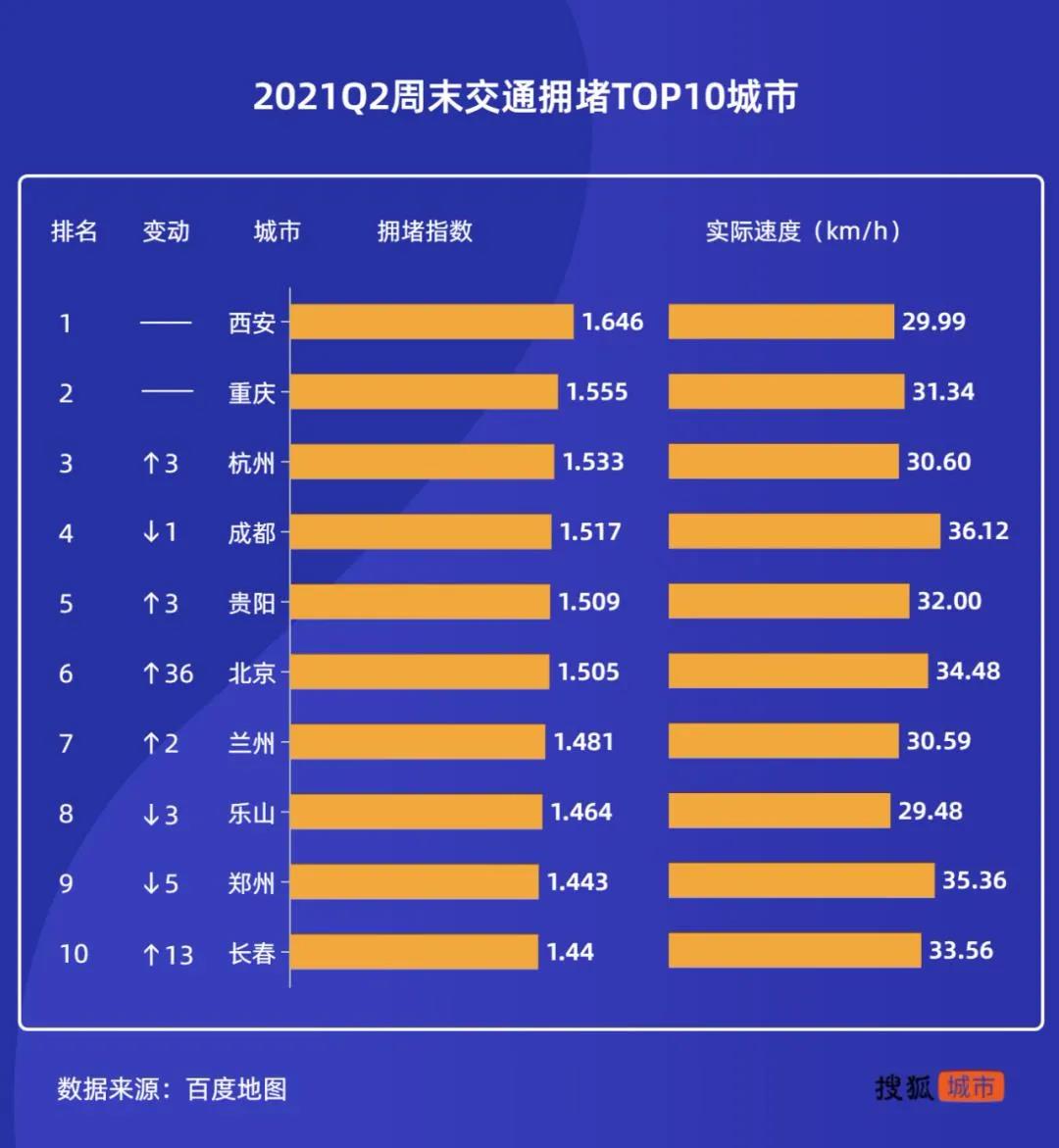 2021年第二季度最拥堵城市公布!重庆排名下降,限号起作用了吗?