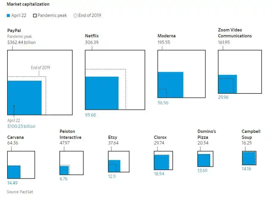 疫情爆发催生股市新宇宙，如今部分公司跌落神坛